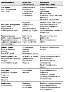 Виды развлекательных мероприятий и их особенности